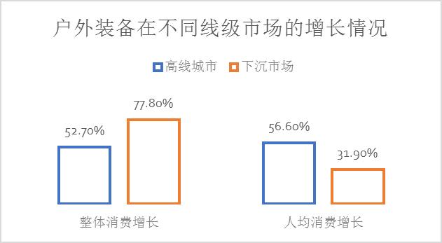 京东618B体育户外运动报告：这么美的天儿不出点汗都对不起生活(图3)