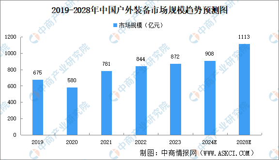 2024年中国户外装备市场规模及细分行业市场规模预测分析（图必一运动官网）(图1)