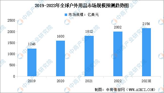 2023年全b体育官网球及中国户外用品行业市场规模预测分析(图1)