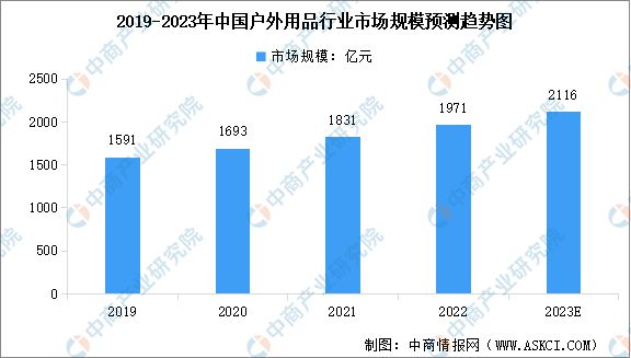 2023年全b体育官网球及中国户外用品行业市场规模预测分析(图2)