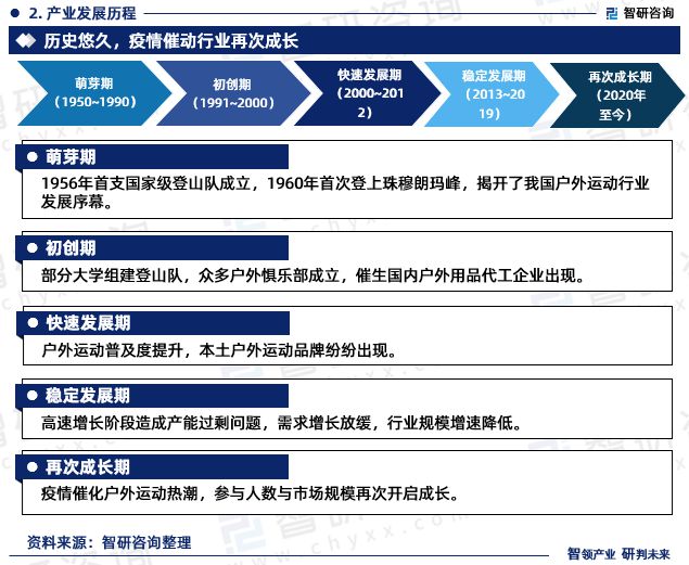 行业干货！智研咨询发必一运动官方布：2023年中国户外用品行业市场分析报告(图4)