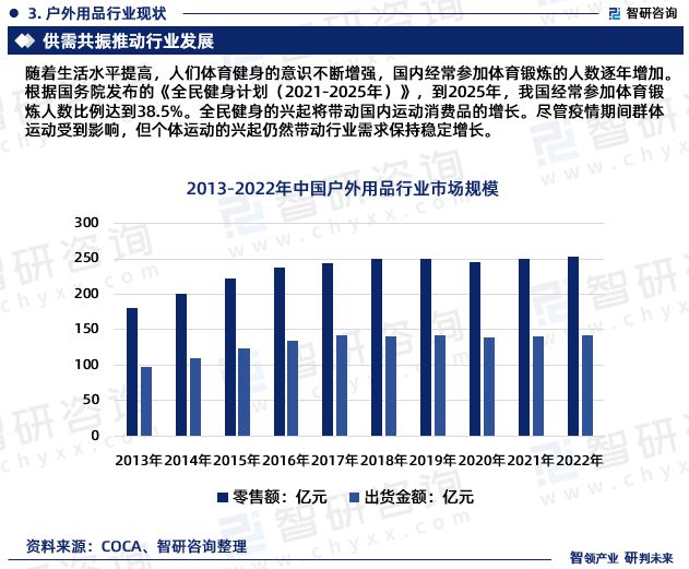 行业干货！智研咨询发必一运动官方布：2023年中国户外用品行业市场分析报告(图5)