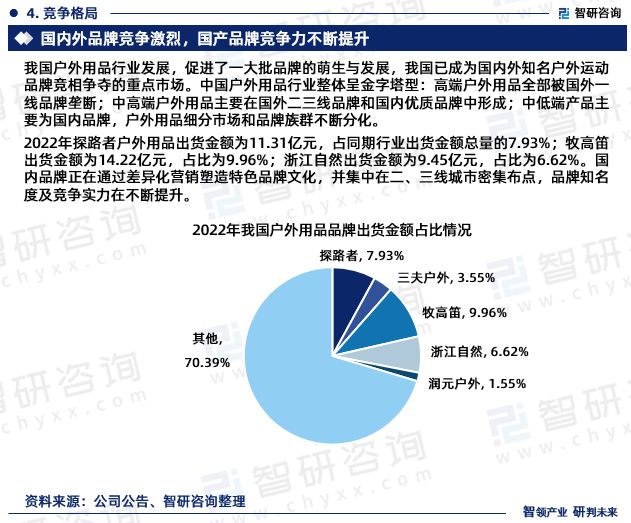 行业干货！智研咨询发必一运动官方布：2023年中国户外用品行业市场分析报告(图6)