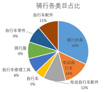 跨境市场海外洞察户外B体育运动热销产品「选品指南」强势来袭！(图2)