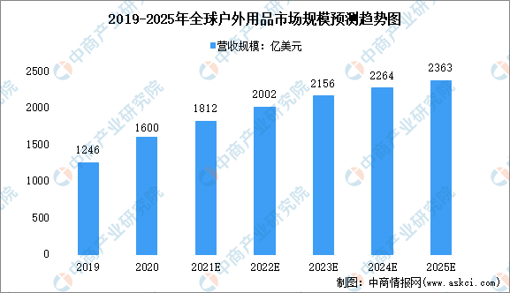 【新赛必一运动官方道专题】户外赛道风口已至 户外用品前景分析(图1)