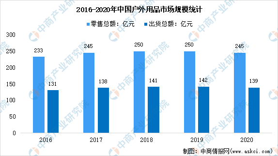 【新赛必一运动官方道专题】户外赛道风口已至 户外用品前景分析(图2)