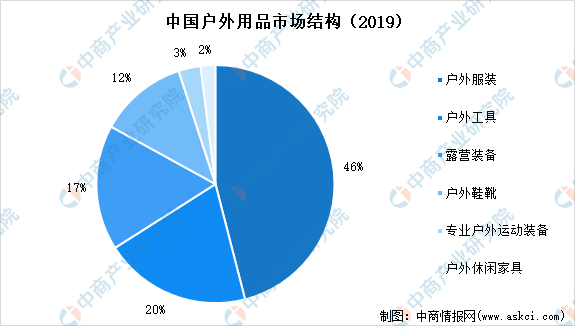 【新赛必一运动官方道专题】户外赛道风口已至 户外用品前景分析(图3)