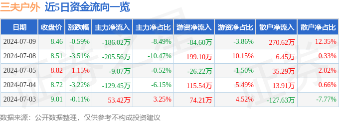 股必一体育票行情快报：三夫户外（002780）7月9日主力资金净卖出18602万(图1)