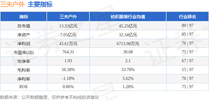 股必一体育票行情快报：三夫户外（002780）7月9日主力资金净卖出18602万(图2)