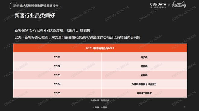 2019哪些健身器械最受欢迎？看必一运动官方天猫销量及大数据(图3)