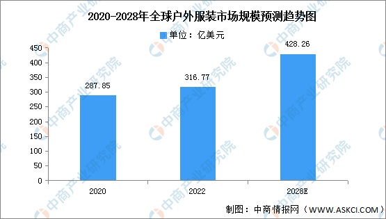 2023年全球户b体育官网外服装及中国户外鞋市场规模预测分析（图）(图1)