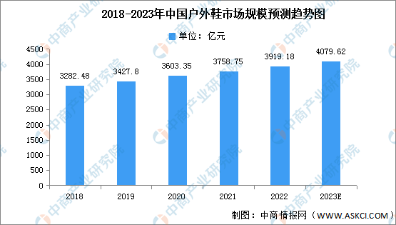 2023年全球户b体育官网外服装及中国户外鞋市场规模预测分析（图）(图2)