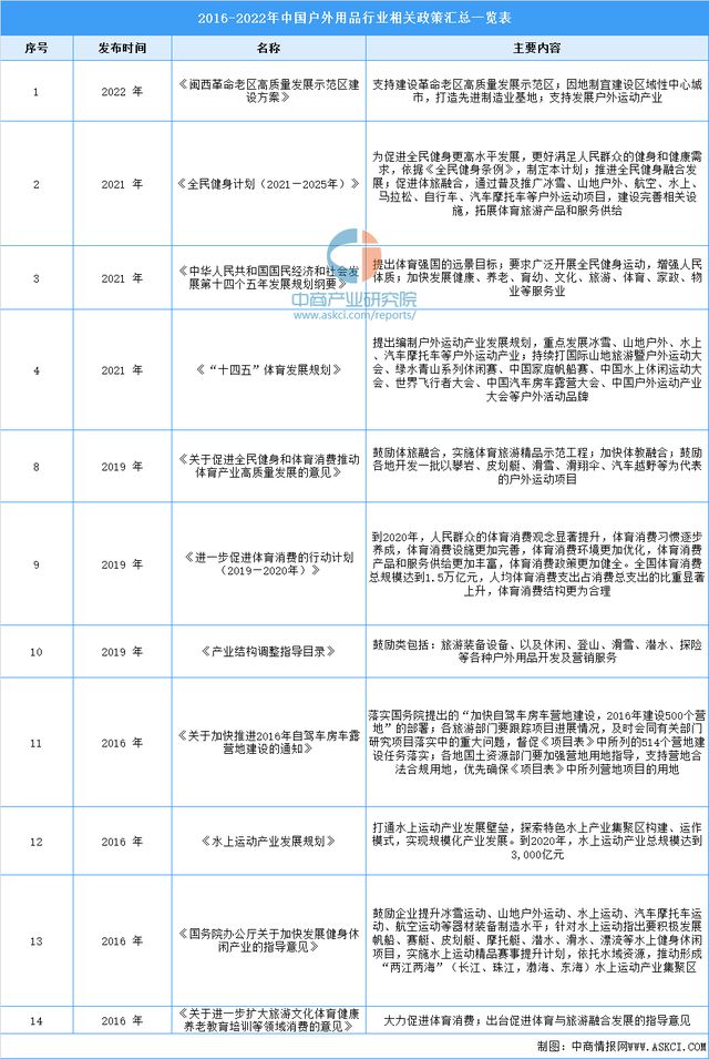 2022年中国户外用品B体育行业相关政策汇总一览(图1)