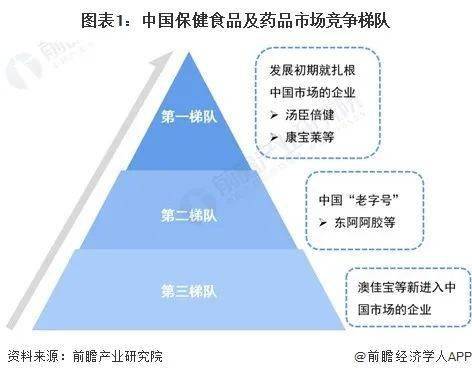 洞B体育察2023：中国保健品行业竞争格局及市场份额(图1)