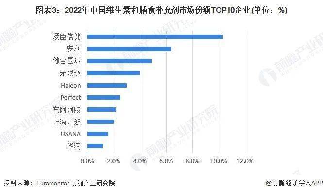 洞B体育察2023：中国保健品行业竞争格局及市场份额(图3)