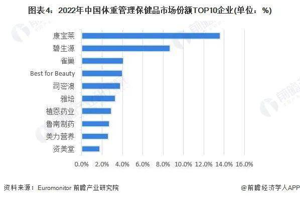 洞B体育察2023：中国保健品行业竞争格局及市场份额(图4)