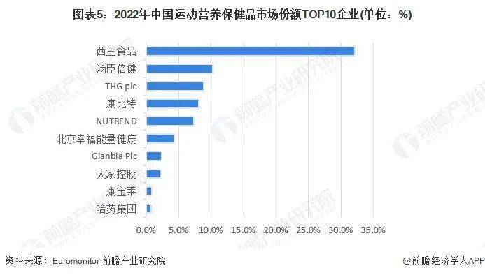 洞B体育察2023：中国保健品行业竞争格局及市场份额(图5)