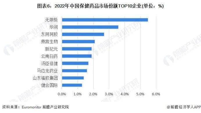 洞B体育察2023：中国保健品行业竞争格局及市场份额(图6)