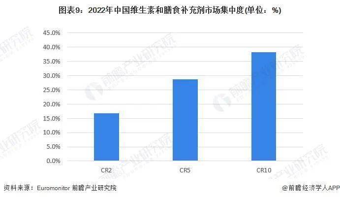 洞B体育察2023：中国保健品行业竞争格局及市场份额(图9)