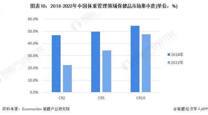 洞B体育察2023：中国保健品行业竞争格局及市场份额(图10)