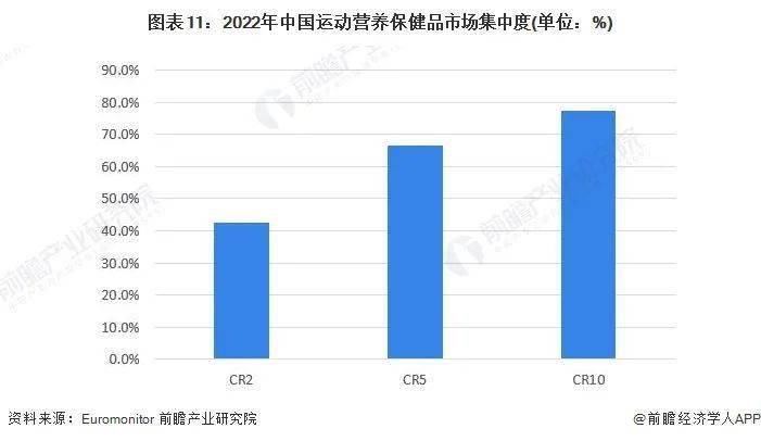 洞B体育察2023：中国保健品行业竞争格局及市场份额(图11)