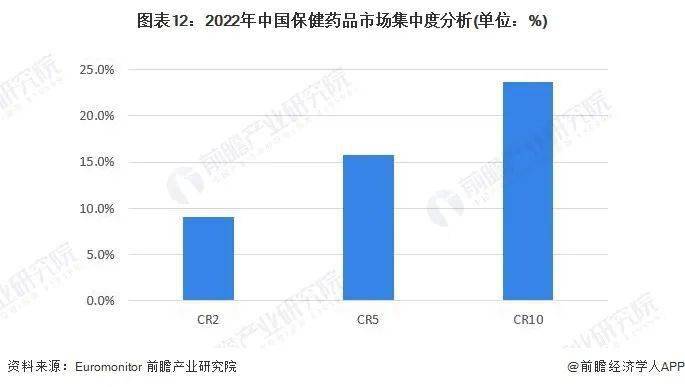 洞B体育察2023：中国保健品行业竞争格局及市场份额(图12)