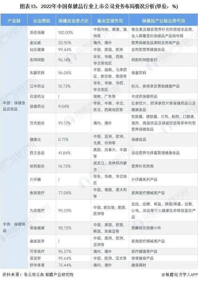 洞B体育察2023：中国保健品行业竞争格局及市场份额(图13)