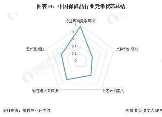 洞B体育察2023：中国保健品行业竞争格局及市场份额(图14)