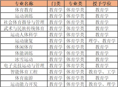 体育学类Bsports必一体育13个专业情况介绍及就业方向(图1)