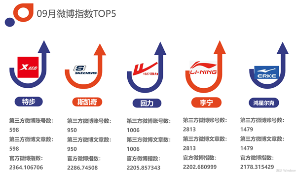 中国体育用必一运动官网品互联网影响力排行——2021年09月篇(图4)