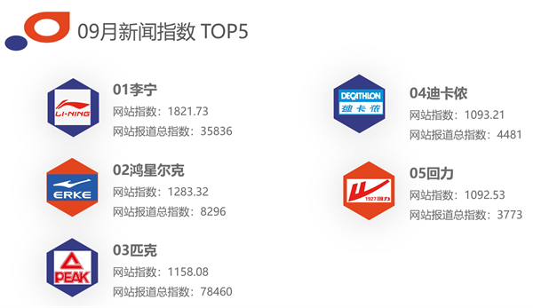 中国体育用必一运动官网品互联网影响力排行——2021年09月篇(图6)