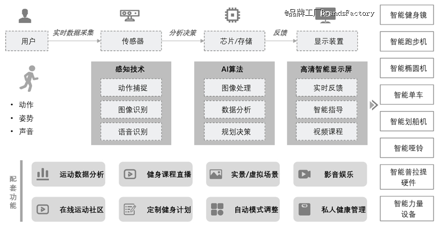 在欧美卖必一运动爆的智能跑步机小米、华为也出手了(图2)