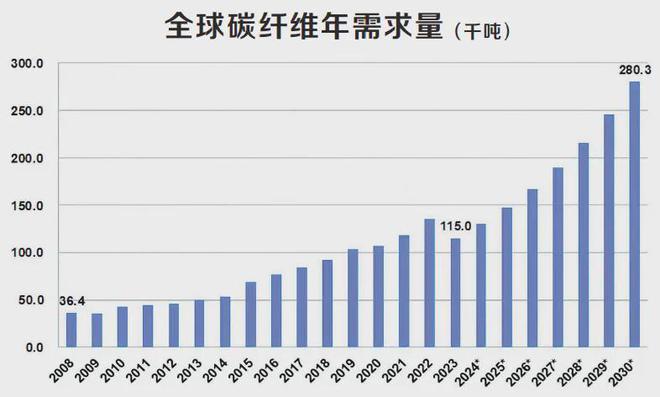 碳必一体育纤维的王者之路！碳纤维复合材料展 上海碳材料展(图2)