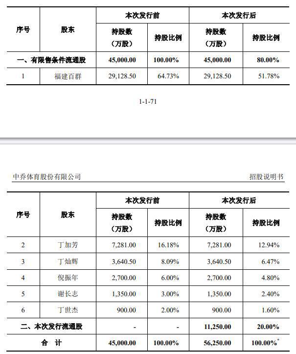 中乔体育再冲IPO折腾10年失去BSports了什么？(图8)