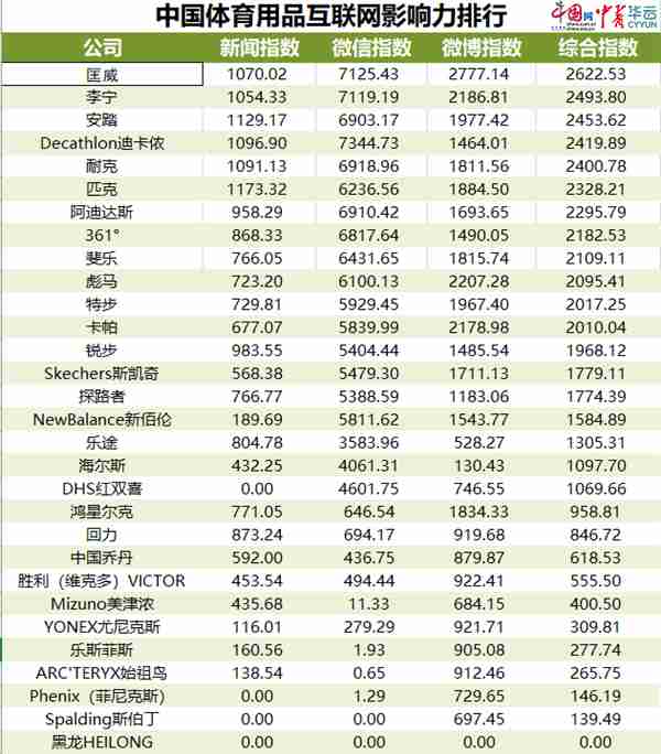 中国体育用品互联网影响力排行Bsports必一体育——11月篇(图1)