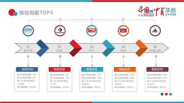 中国体育用品互联网影响力排行Bsports必一体育——11月篇(图2)