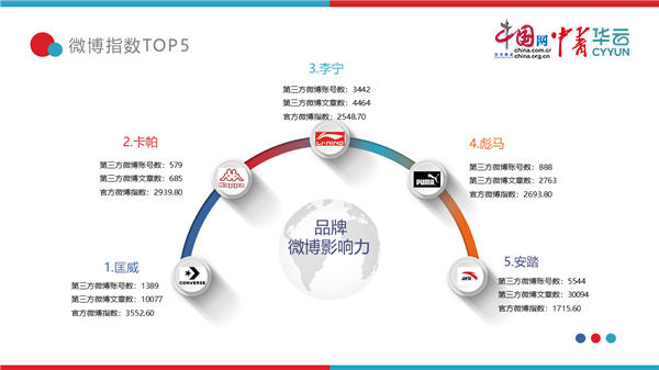 中国体育用品互联网影响力排行Bsports必一体育——11月篇(图4)