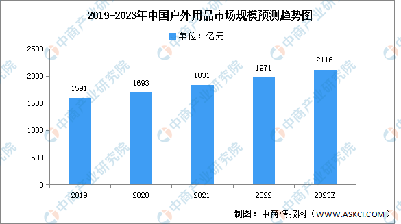 2023年中必一体育国户外用品市场规模及结构预测分析（图）(图1)