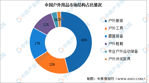 2023年中必一体育国户外用品市场规模及结构预测分析（图）(图2)