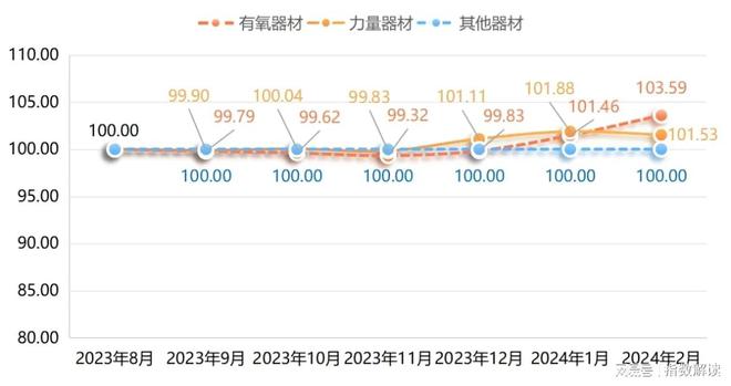 宁津健身器材产品价格指数稳中带BSports升！(图2)