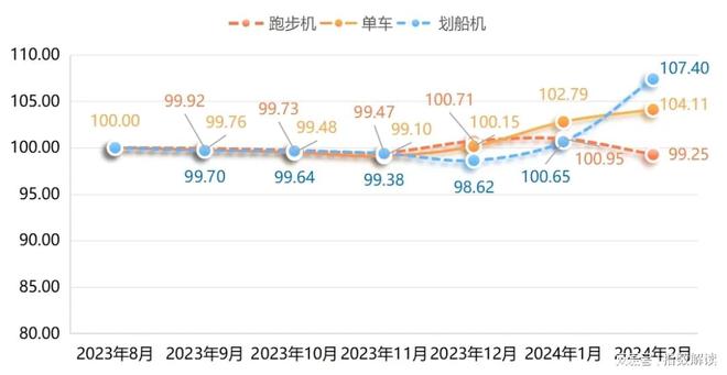 宁津健身器材产品价格指数稳中带BSports升！(图3)