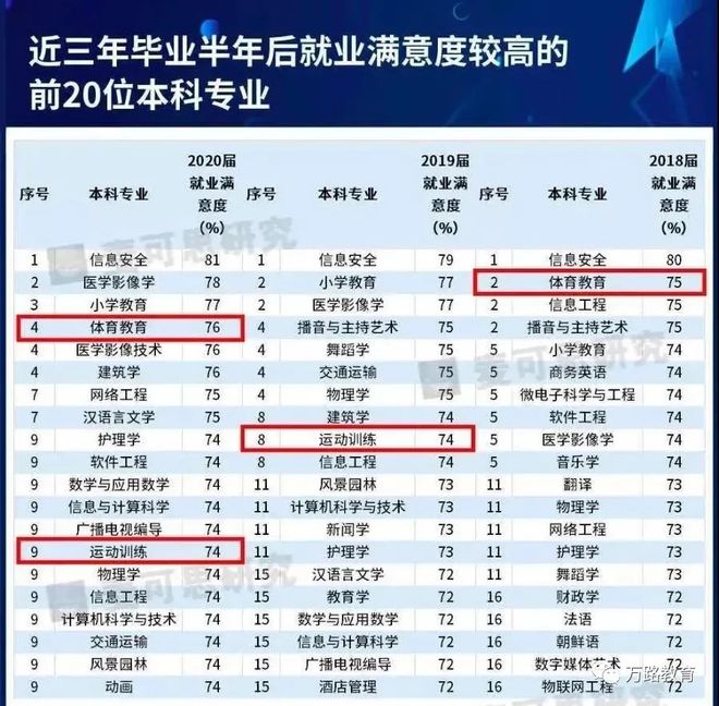 大学选专业除了运训这三个热门体育专业满意必一体育度最高(图2)