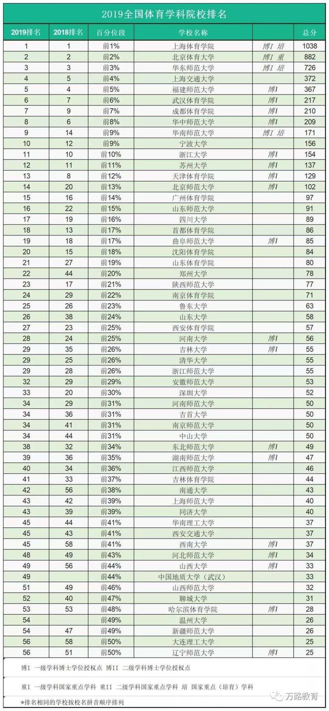 2必一体育020体育专业哪家强？全国院校体育专业排名榜发布！(图1)