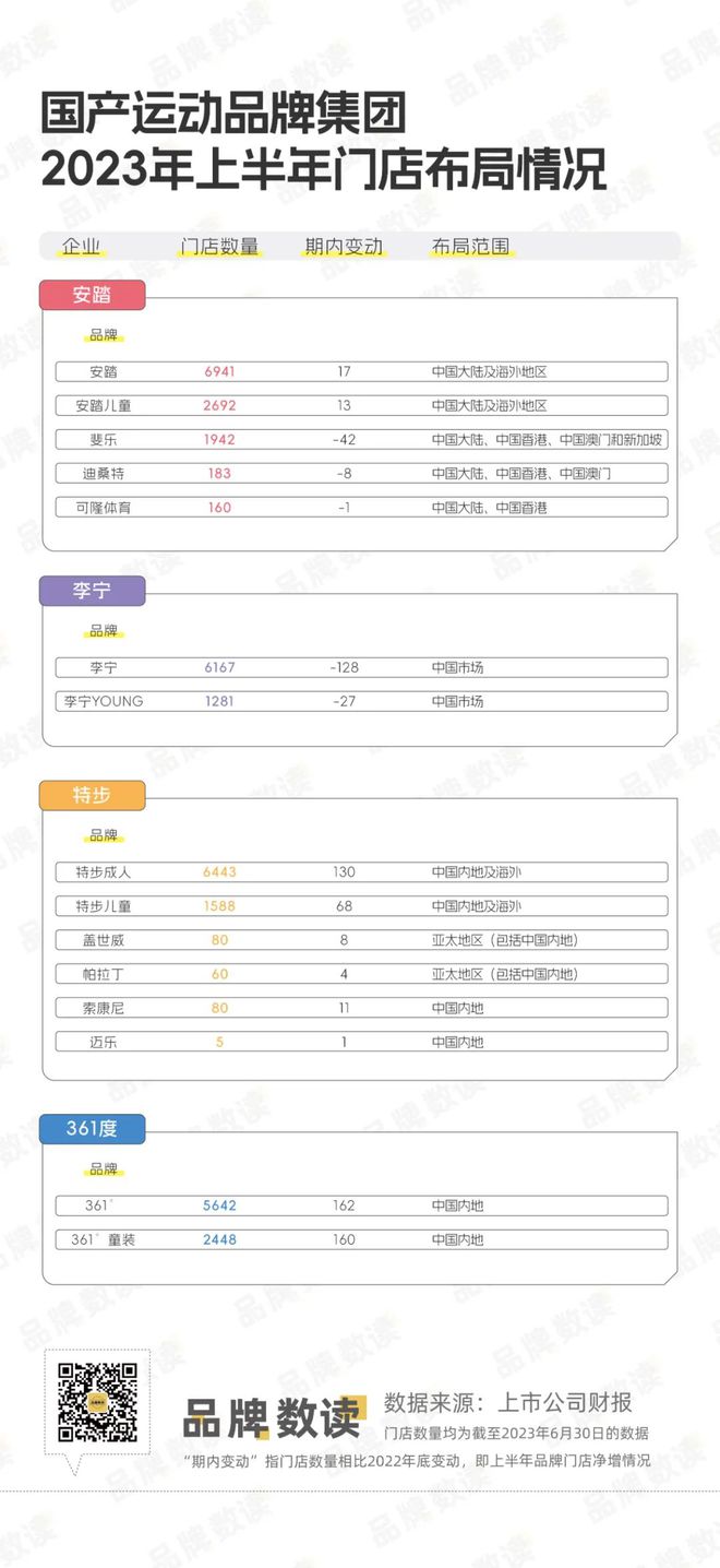 安踏、李宁、特步必一运动官方、耐克、阿迪11家头部运动品牌最新业绩和门店布局情况(图1)