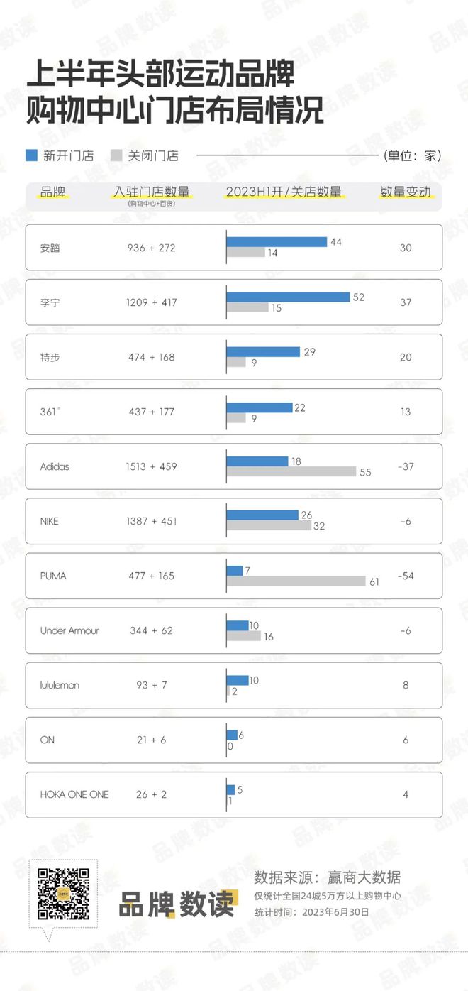 安踏、李宁、特步必一运动官方、耐克、阿迪11家头部运动品牌最新业绩和门店布局情况(图4)