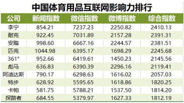 中国体育用品互联网影响力排Bsports必一体育行——8月篇(图1)