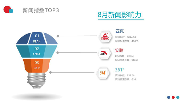 中国体育用品互联网影响力排Bsports必一体育行——8月篇(图4)