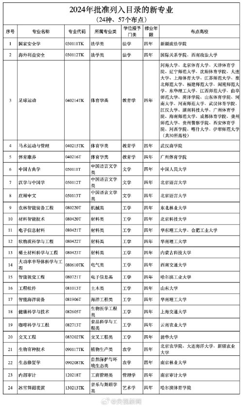 教育部发布24种本科新增专业 足球运动纳入专业目必一体育录(图1)