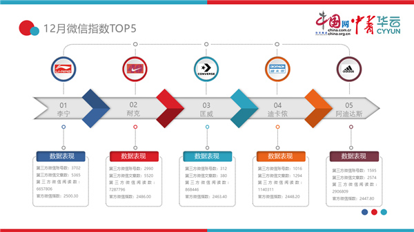 中国体育必一运动官方网站用品互联网影响力排行——12月篇(图2)