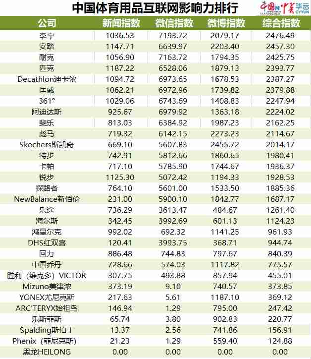 中国体育必一运动官方网站用品互联网影响力排行——12月篇(图1)